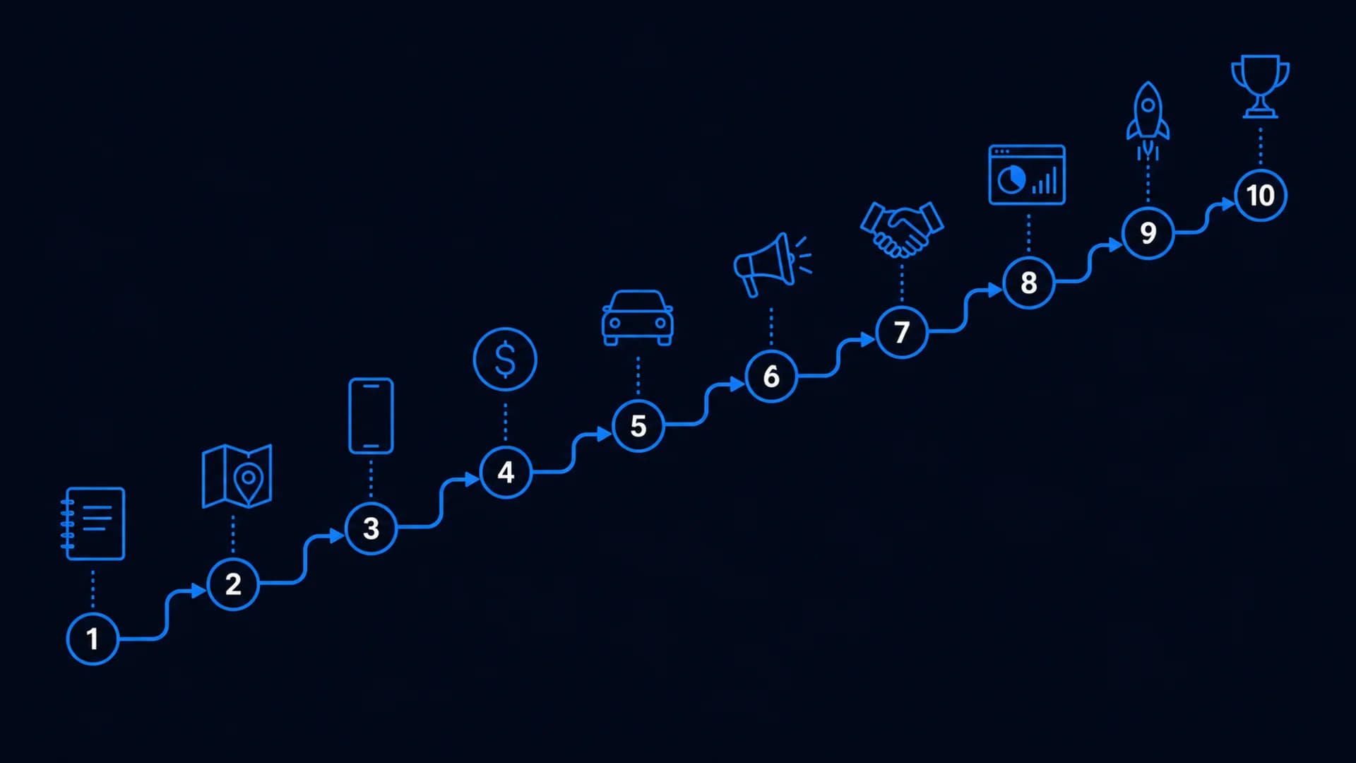 A ten-step roadmap illustration for starting a ride-hailing business