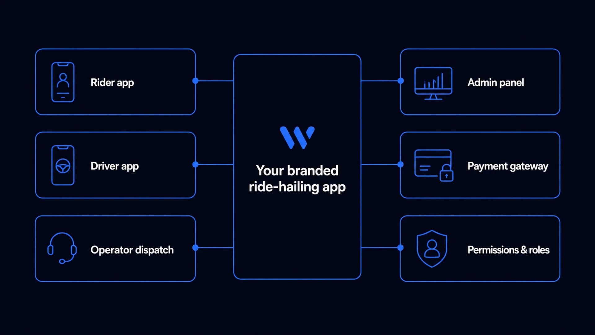 A platform-architecture diagram of a branded ride-hailing app and its component cards